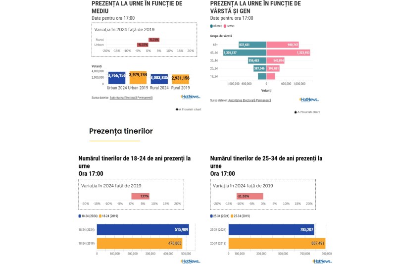 Alegeri prezidențiale 2024: actualizări privind posibile surprize