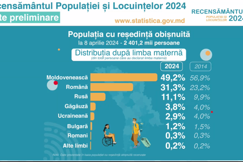 Recensământul din Republica Moldova: Aproape jumătate din populație se identifică cu „limba moldovenească”, deși aceasta nu mai este oficială