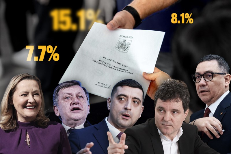 EXIT-POLL alegeri prezidențiale 2025. Primele rezultate ale sondajului Avangarde. Competiție strânsă pentru locurile 2 și 3